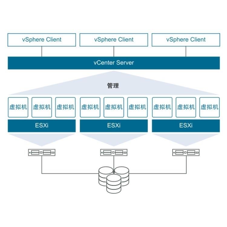 东莞VMware Esxi vCenter Server vSAN技术服务搭建运维诊断