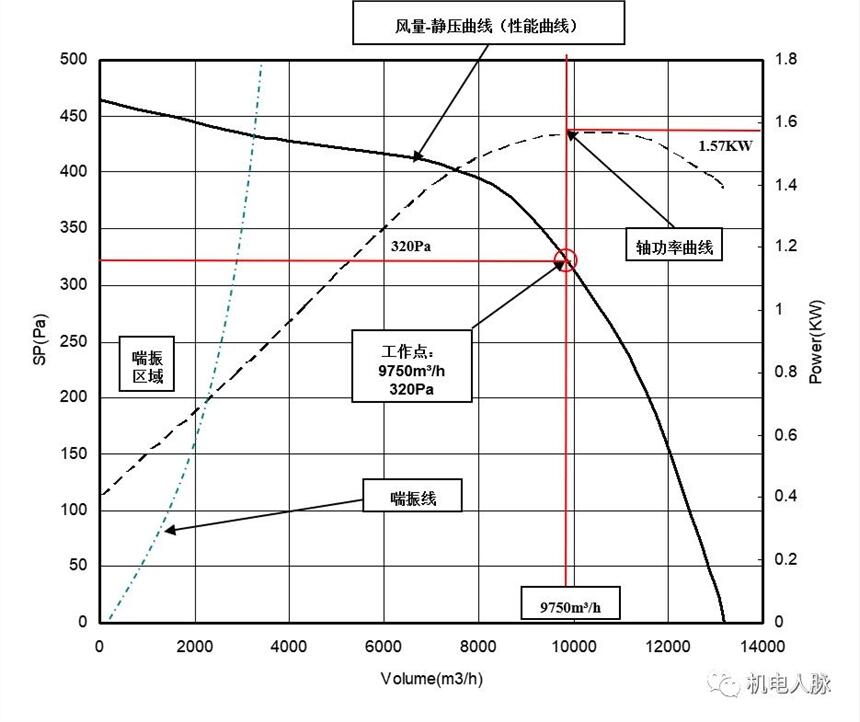  高原地區(qū)風機選型修正系數表_風機海拔修正