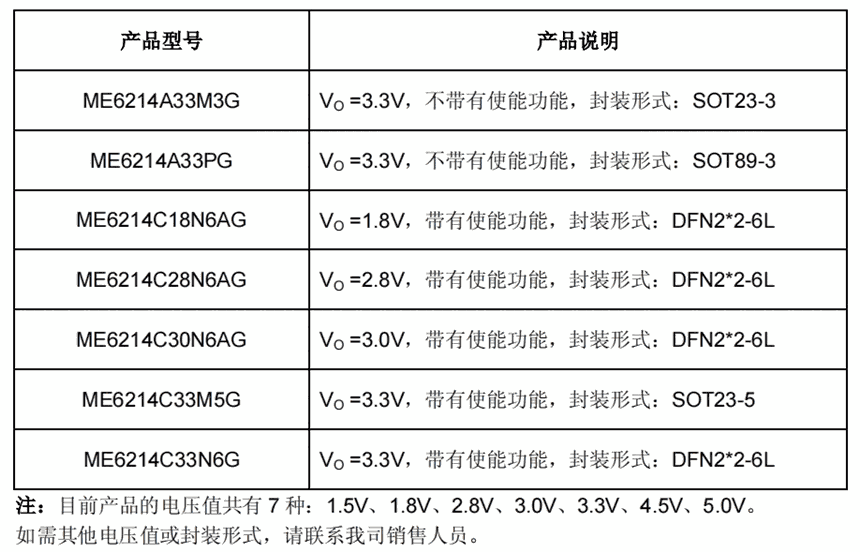 ME6214系列0.7uA 超低功耗、低压差大电流线性稳压器