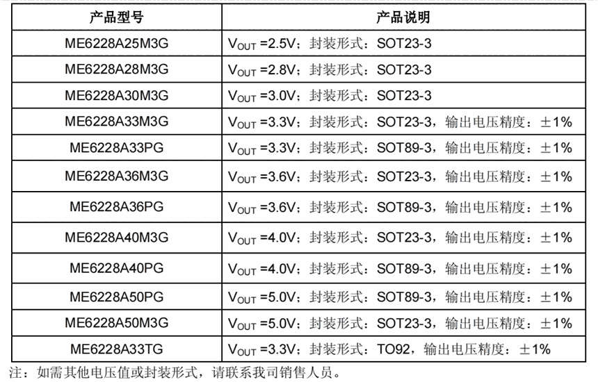 ME6228系列150mA 带载、0.8 uA 低功耗、30V 高耐压线性稳压器