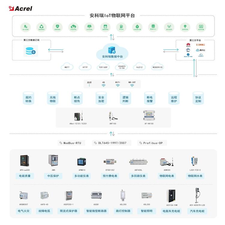 电力物联网运维平台 EIOT智能物联网平台 远程运维 远程控制 支持API接口