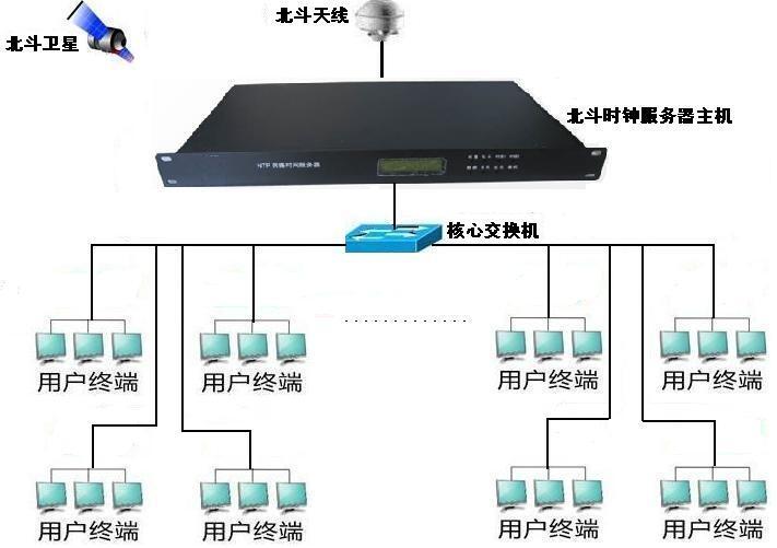 GPS北斗卫星时钟服务器