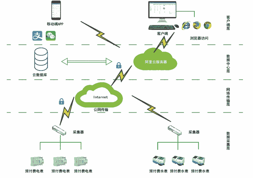 AcrelCloud-3100宿舍预付费管控云平台5000点位安科瑞