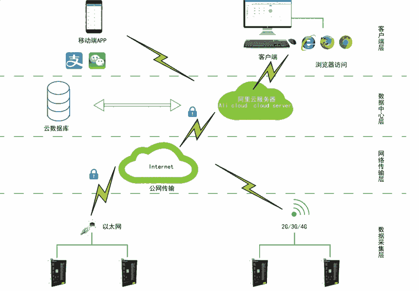 AcrelCloud-9500电瓶车充电桩收费运营云平台5000点位安科瑞