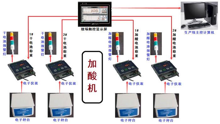 双工位酸量称重系统