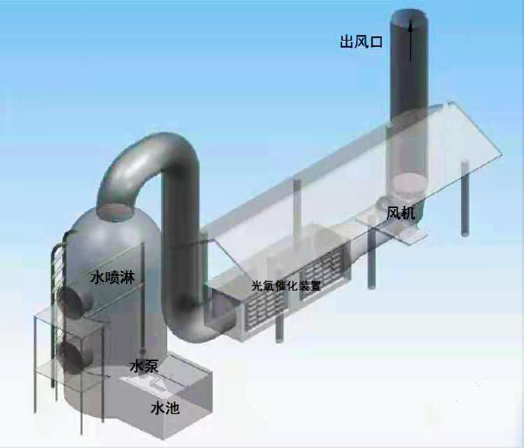 江苏 山东 常州朝康喷淋塔+UV光氧处理废气 可定制