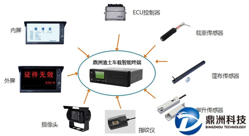 智能渣土运输系统，有效控制渣土扬尘污染