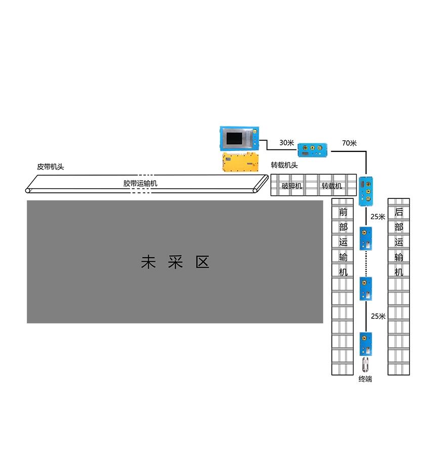 矿用工作面通信控制系统  安徽