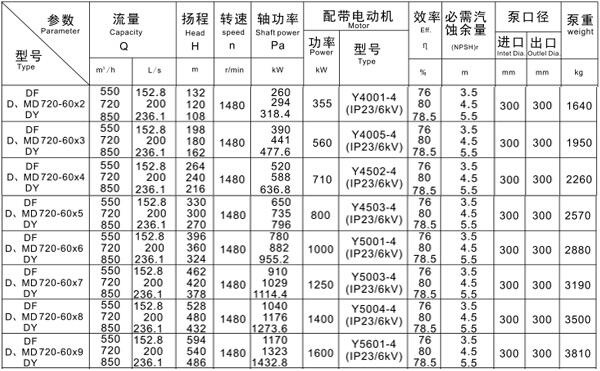 D720-60卧式多级矿用离心泵 产品特点及概述