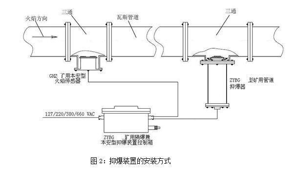 ZYBG矿用隔爆兼本安型 抑爆装置控制箱