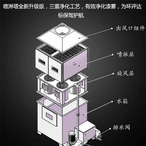 气旋混动喷淋塔的工作原理与旋流装置设计