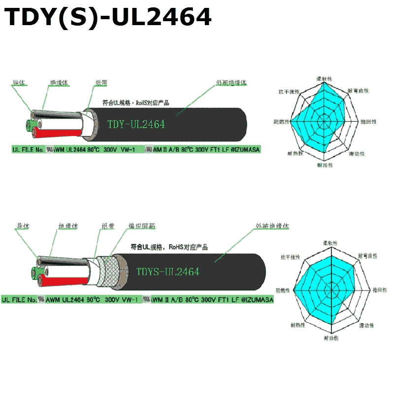 机器人、拖链用高柔性电缆TDY(S)-UL规格系列