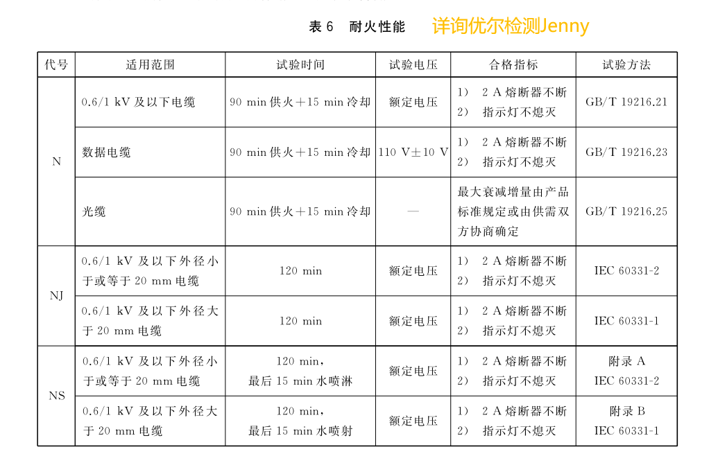 IEC60331  GB/T 19666耐火线缆测试标准 要求 费用 周期 实验室