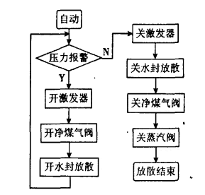 荒煤气自动点火放散系统