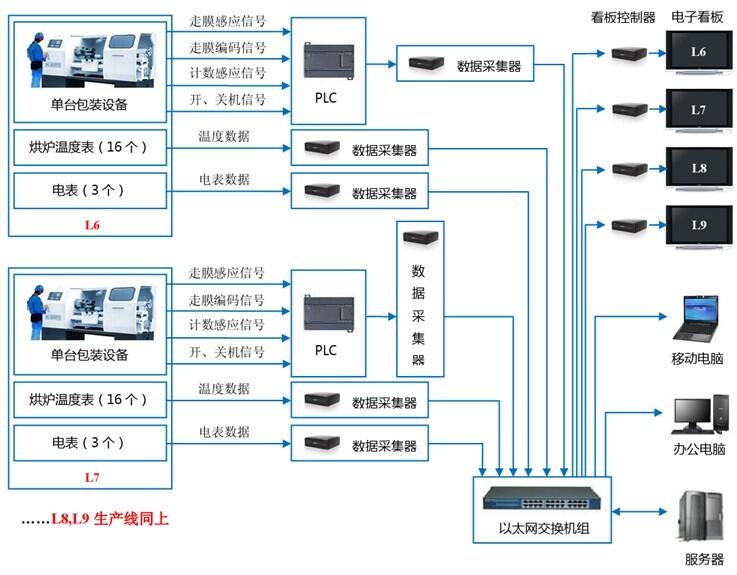 食品加工行业电子看板系统