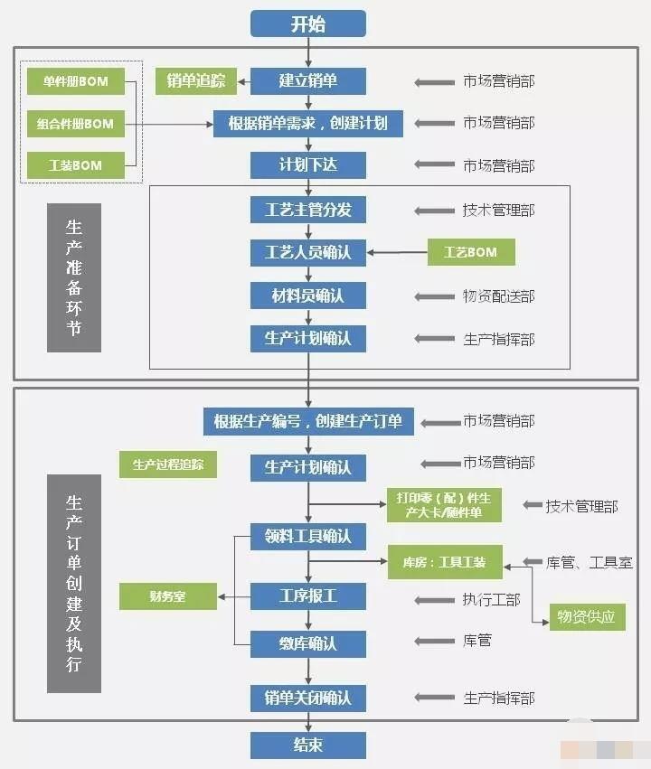 MES系统实施技术及要点