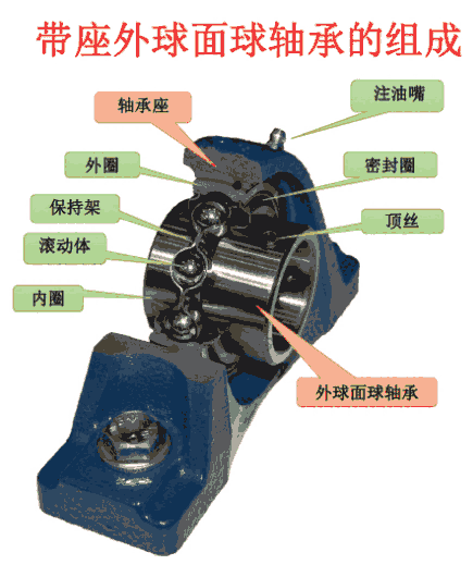 关于带座轴承品质保证，欢迎大家访问