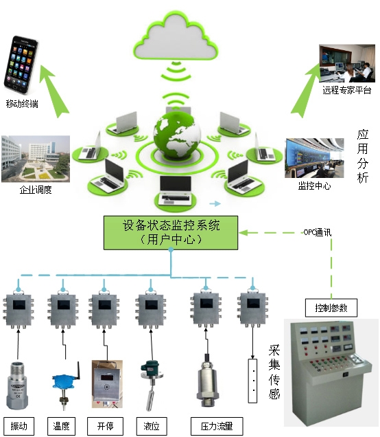 煤矿机电设备故障智能判断温度振动在线监测