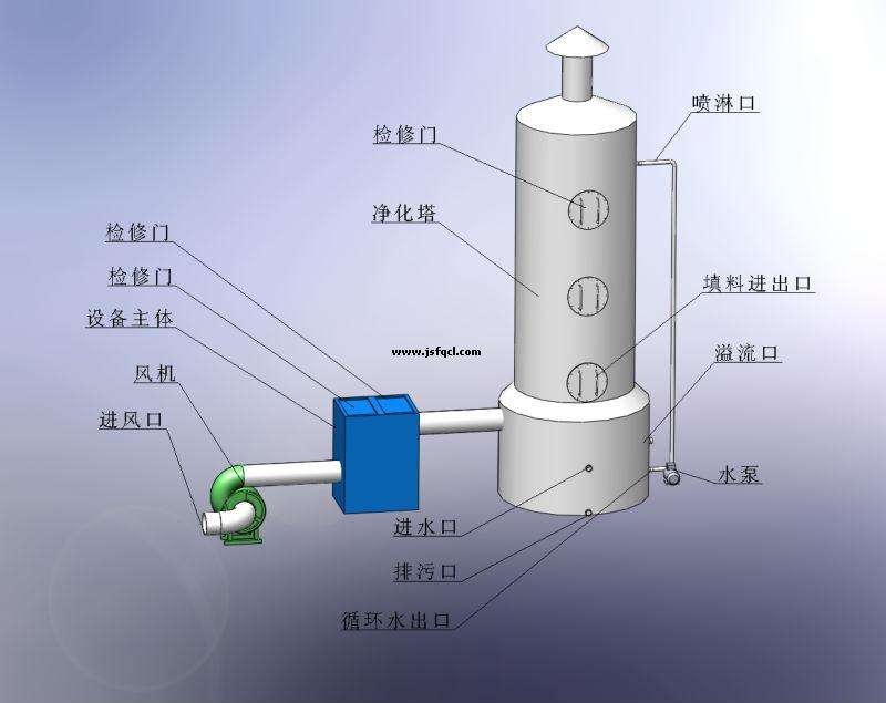 水喷淋除尘器结构图图片