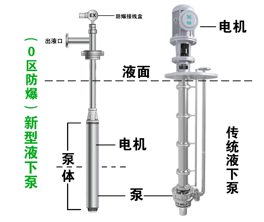 二氯甲烷防爆液下泵，大流量?jī)?chǔ)罐化工潛泵