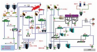 选煤厂集控系统