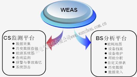 实时在线监测系统 电力需求侧管理 24小时监测平台