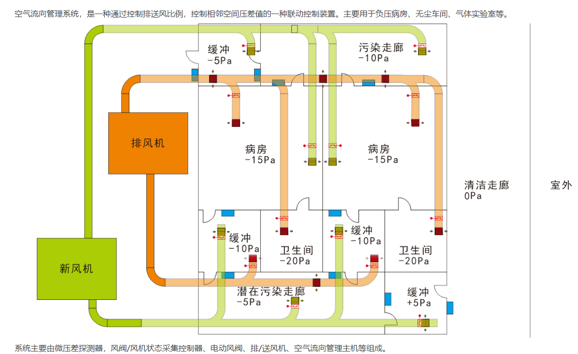 黑龙江医院-空气流向管理系统