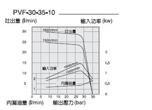 原装供应台湾ANSON安颂叶片泵VPF-30-35-10