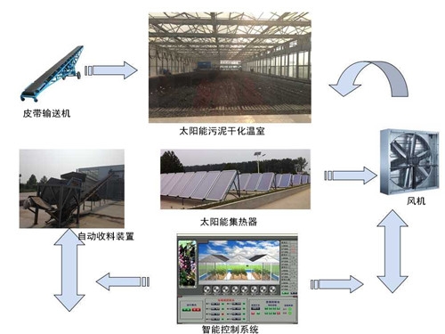 污泥太阳能烘干系统