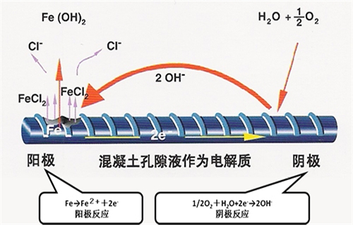 钢筋阻锈剂 钢筋阻锈剂,掺入混凝土中以阻止或减缓钢筋锈蚀的外加剂.