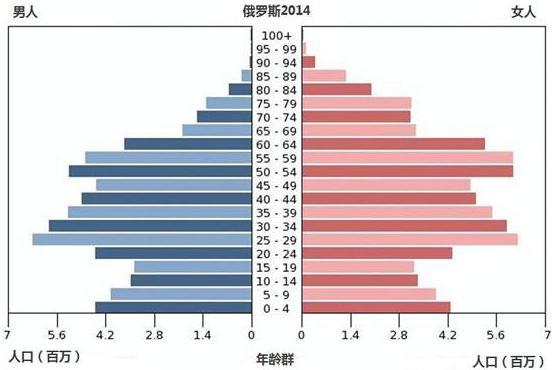 俄罗斯人口结构_股债汇三杀下的俄罗斯,家底有多少