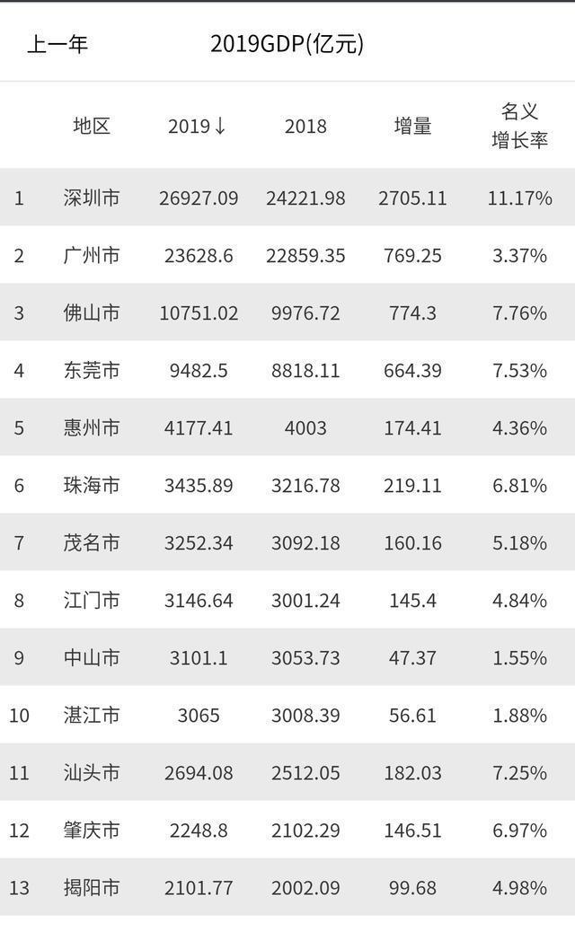 珠海2021年gdp超中山_前三季度广州 深圳 东莞 佛山 清远 珠海 中山 汕头等广东各市GDP分享