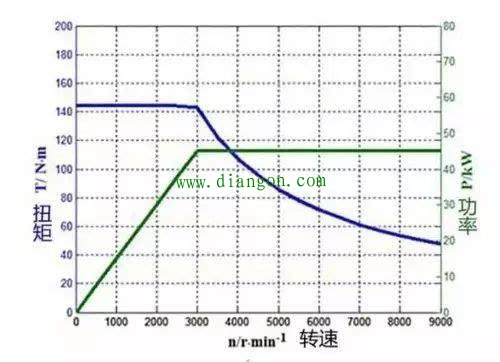 电动机功率转速扭矩的关系