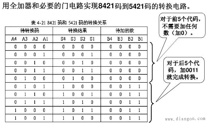 加法预算,来完成代码转换,例如,将8421bcd码加3就可以转换为余三码