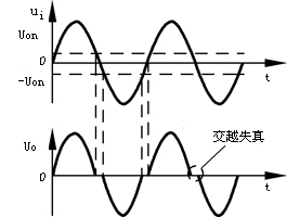 它們的基極電流失真,如圖1所示,因而輸出電壓波形產生交越失真