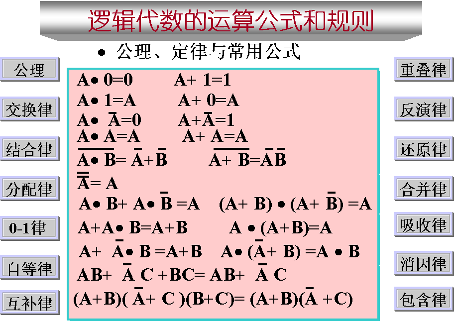 同或运算异或运算非逻辑:当决定某一事件的条件满足时,事件不发生;反