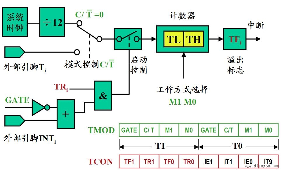 單片機定時器計數器的基本結構及工作原理