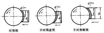 铣削,铣床与铣刀