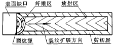 发动机连杆断裂剖分新技术