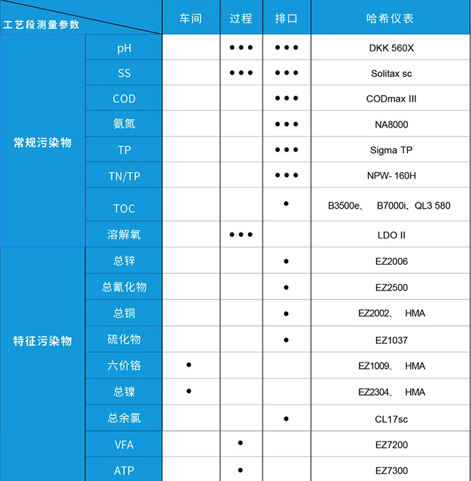 復工大放送！哈希工業(yè)過程水檢測方案全覽贏驚喜