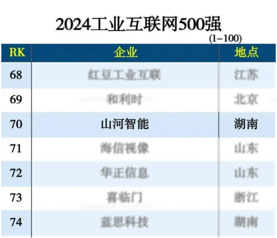 山河智能入選“2024全國工業(yè)互聯(lián)網(wǎng)100強”